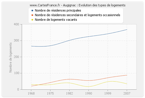 Augignac : Evolution des types de logements