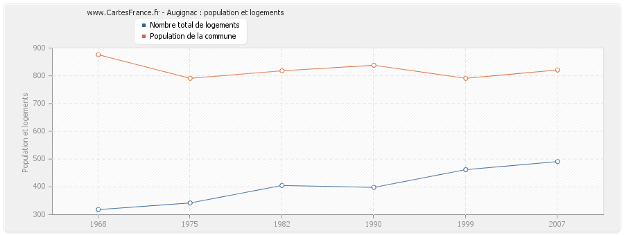 Augignac : population et logements