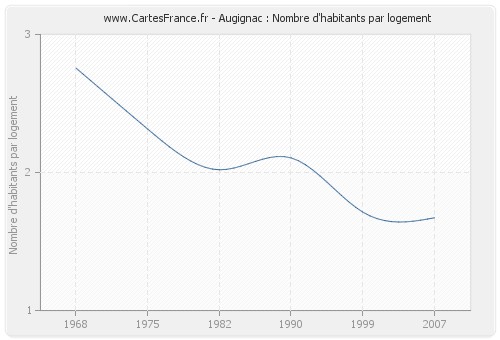 Augignac : Nombre d'habitants par logement