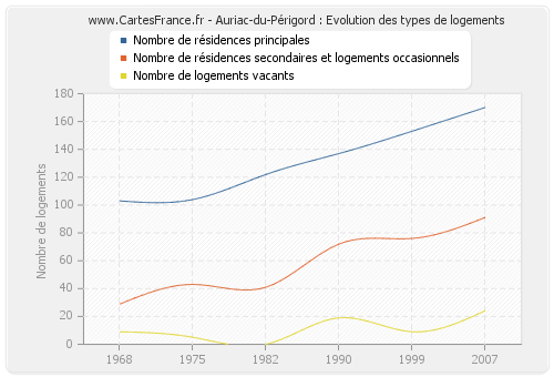 Auriac-du-Périgord : Evolution des types de logements