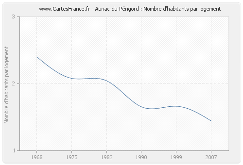 Auriac-du-Périgord : Nombre d'habitants par logement