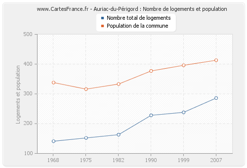 Auriac-du-Périgord : Nombre de logements et population