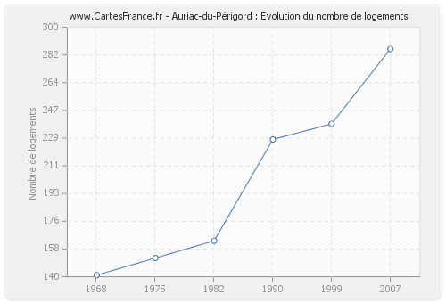 Auriac-du-Périgord : Evolution du nombre de logements