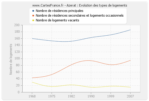 Azerat : Evolution des types de logements