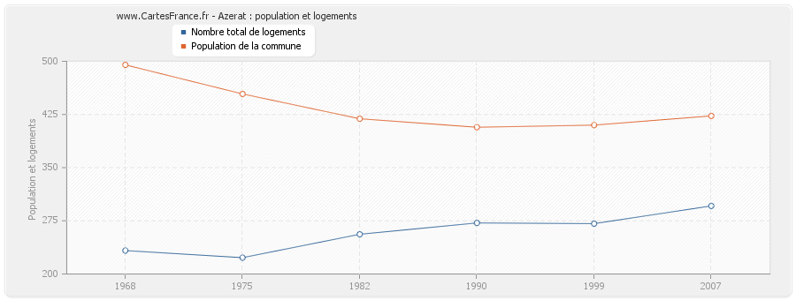 Azerat : population et logements