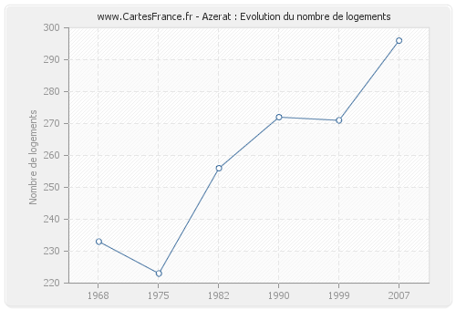 Azerat : Evolution du nombre de logements