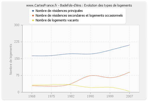 Badefols-d'Ans : Evolution des types de logements