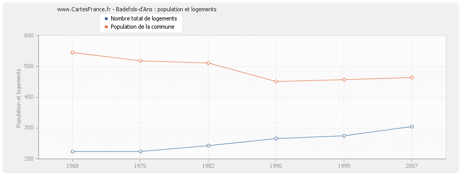 Badefols-d'Ans : population et logements