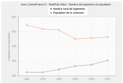 Badefols-d'Ans : Nombre de logements et population