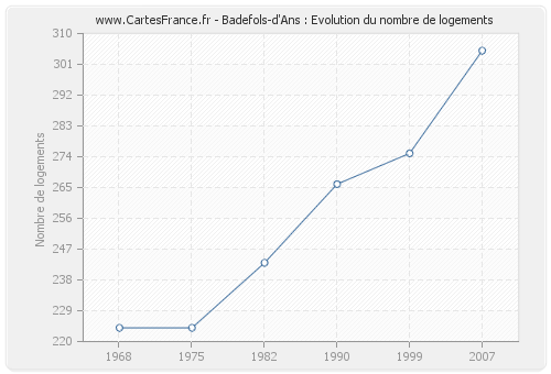 Badefols-d'Ans : Evolution du nombre de logements