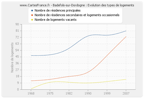 Badefols-sur-Dordogne : Evolution des types de logements