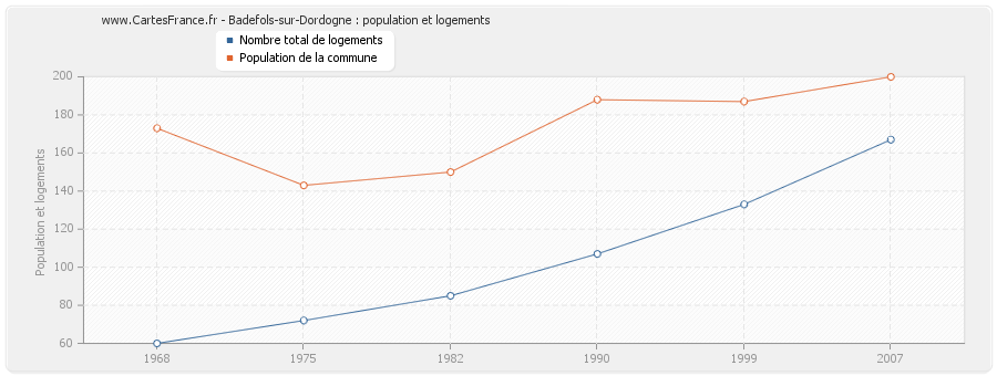 Badefols-sur-Dordogne : population et logements