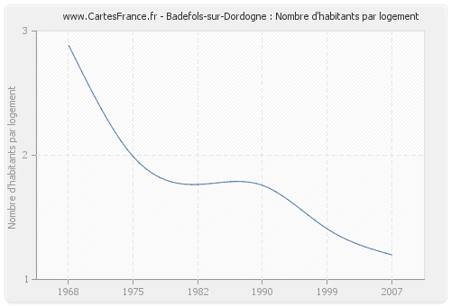 Badefols-sur-Dordogne : Nombre d'habitants par logement