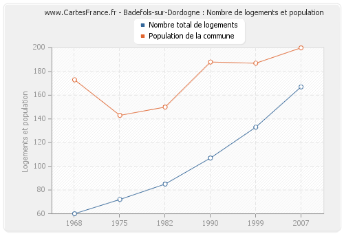 Badefols-sur-Dordogne : Nombre de logements et population