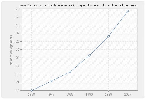 Badefols-sur-Dordogne : Evolution du nombre de logements