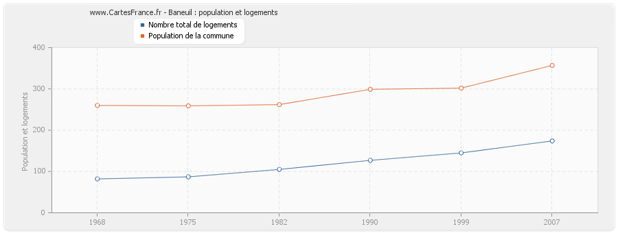 Baneuil : population et logements