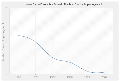 Baneuil : Nombre d'habitants par logement