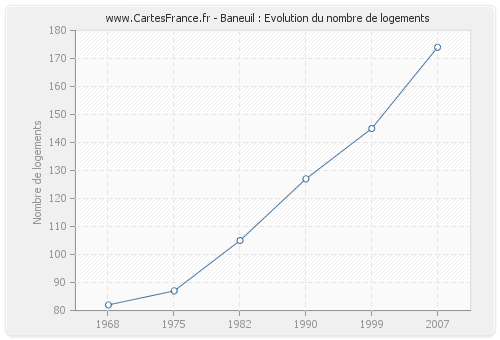 Baneuil : Evolution du nombre de logements