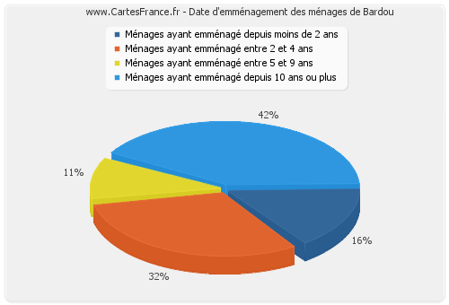 Date d'emménagement des ménages de Bardou