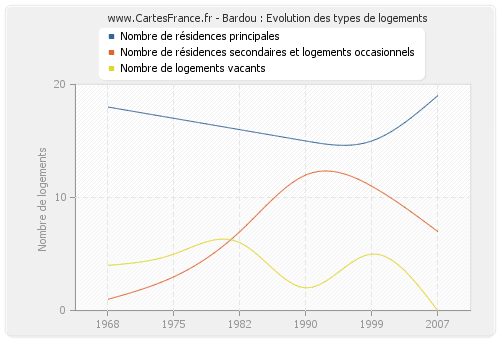 Bardou : Evolution des types de logements