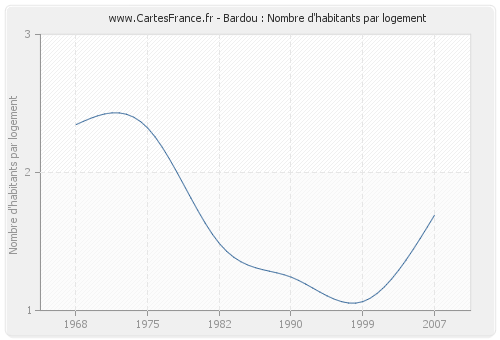 Bardou : Nombre d'habitants par logement