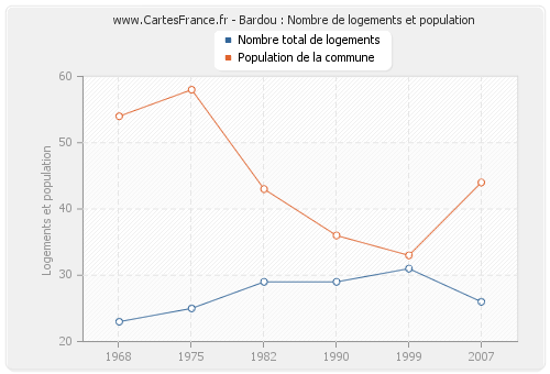 Bardou : Nombre de logements et population