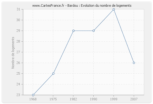 Bardou : Evolution du nombre de logements