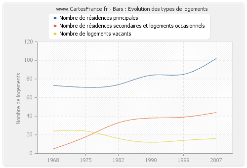 Bars : Evolution des types de logements