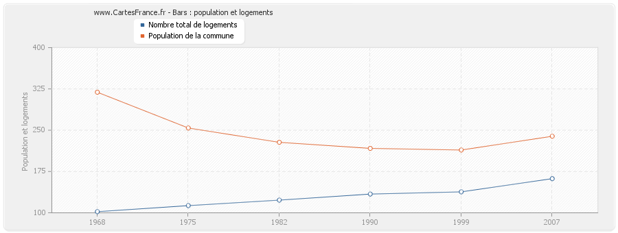 Bars : population et logements