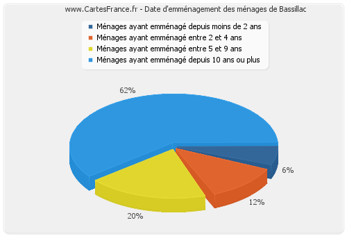 Date d'emménagement des ménages de Bassillac