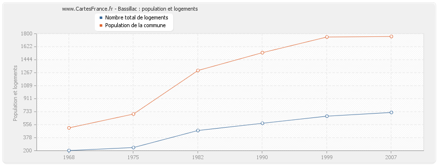 Bassillac : population et logements