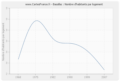 Bassillac : Nombre d'habitants par logement