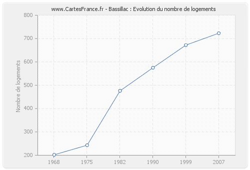 Bassillac : Evolution du nombre de logements