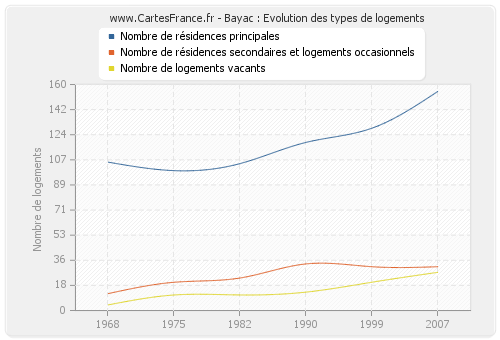 Bayac : Evolution des types de logements