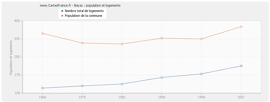 Bayac : population et logements