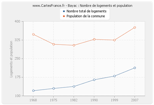 Bayac : Nombre de logements et population