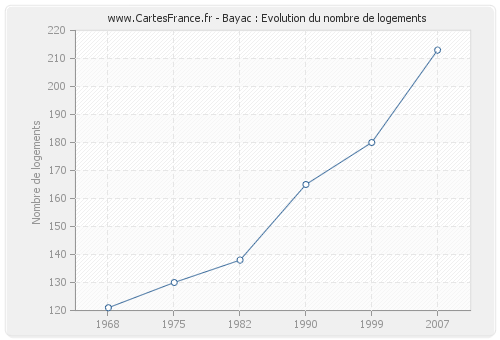 Bayac : Evolution du nombre de logements