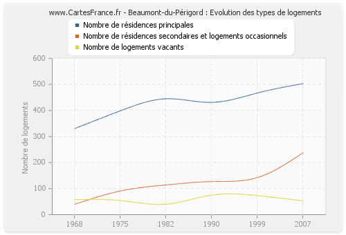 Beaumont-du-Périgord : Evolution des types de logements