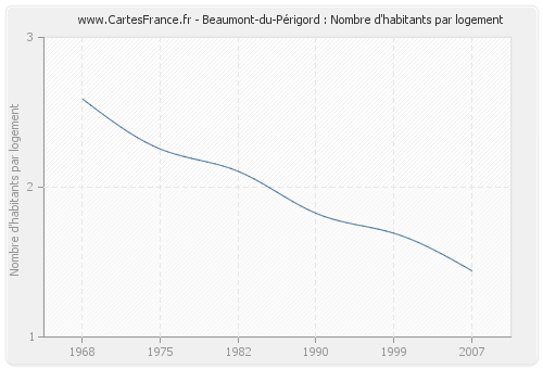 Beaumont-du-Périgord : Nombre d'habitants par logement