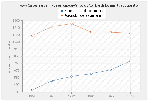 Beaumont-du-Périgord : Nombre de logements et population