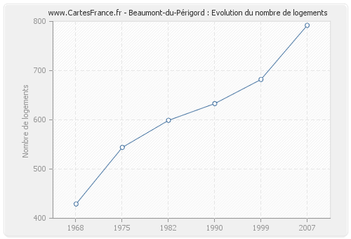 Beaumont-du-Périgord : Evolution du nombre de logements