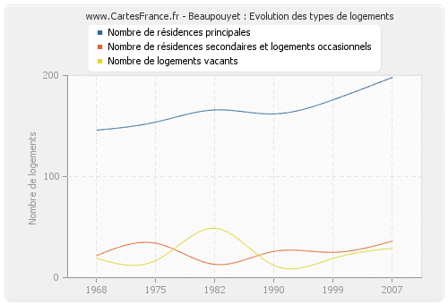 Beaupouyet : Evolution des types de logements