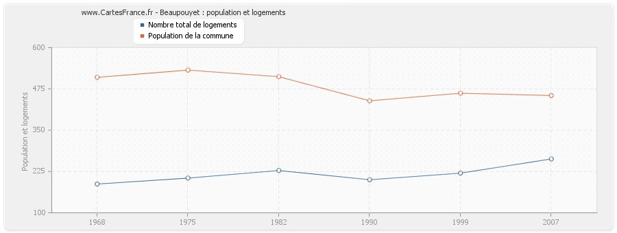 Beaupouyet : population et logements