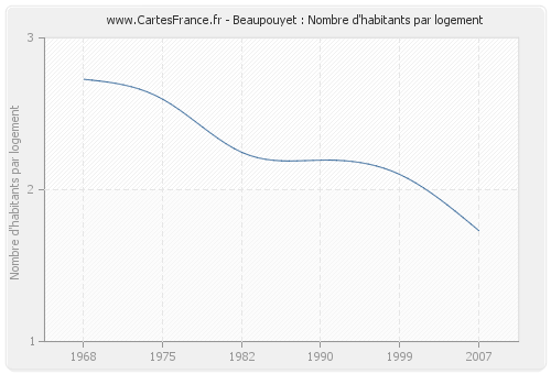 Beaupouyet : Nombre d'habitants par logement