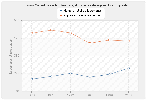 Beaupouyet : Nombre de logements et population