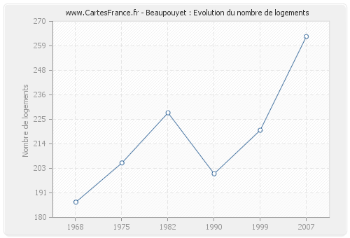 Beaupouyet : Evolution du nombre de logements