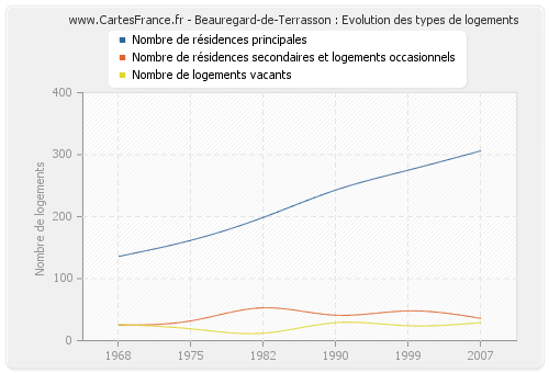 Beauregard-de-Terrasson : Evolution des types de logements