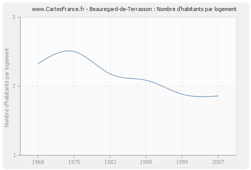 Beauregard-de-Terrasson : Nombre d'habitants par logement