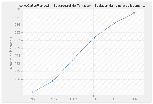 Beauregard-de-Terrasson : Evolution du nombre de logements