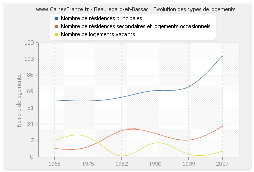 Beauregard-et-Bassac : Evolution des types de logements